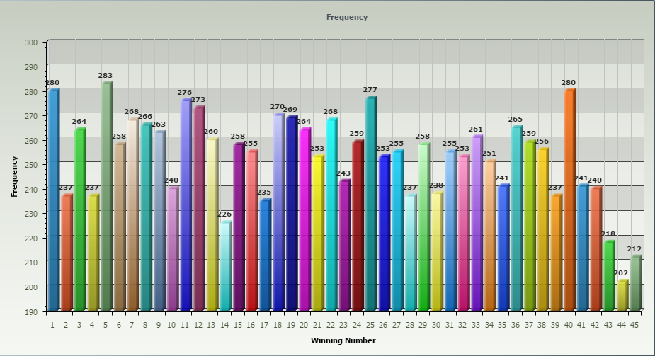 Lotto Number Frequency Chart