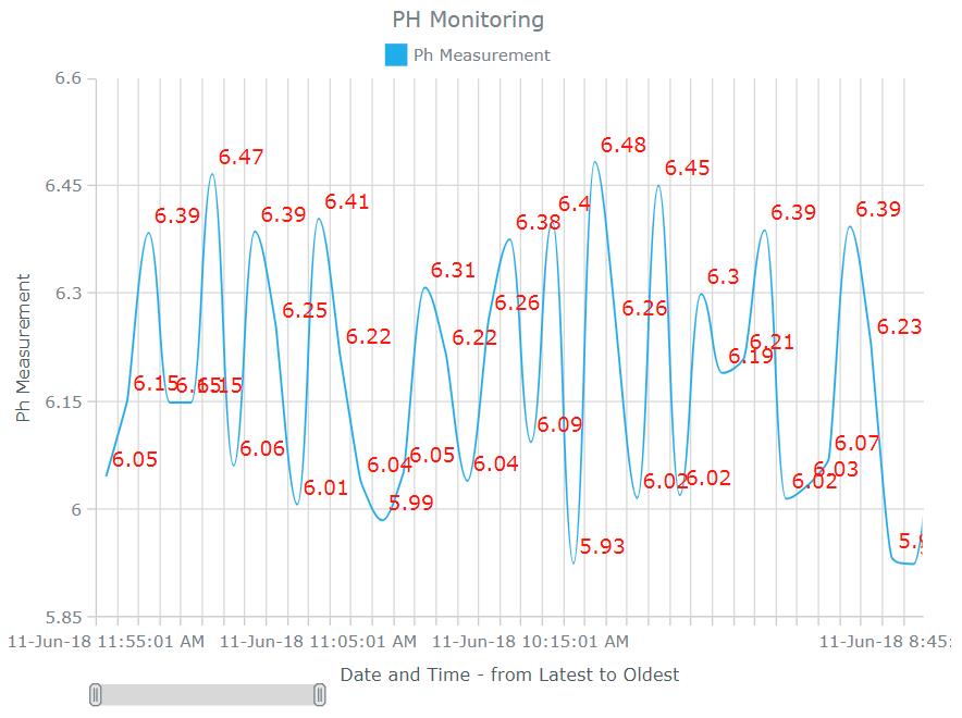 NS-PHMS - PH Monitoring System - PH Reading Chart