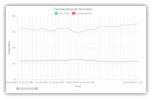 NS-TRHMS - Temperature and Relative Humidity Line Chart